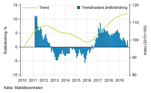 Figurbilaga 1. Omsttningens rsfrndring av stor fretag, trend serie