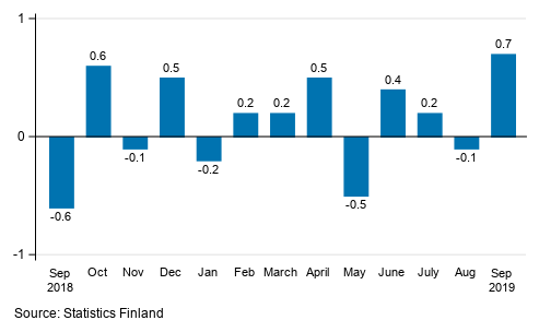 Seasonally adjusted change in the turnover of large enterprises from the previous month, %