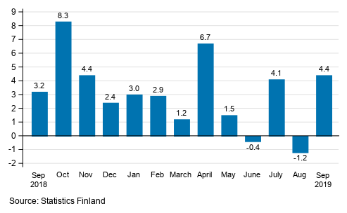 Annual change in the turnover of large enterprises, %