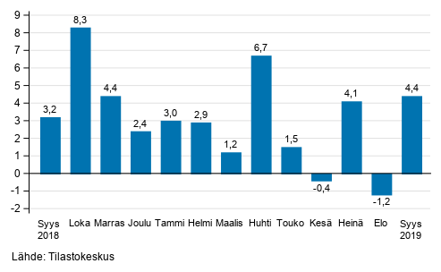 Suurten yritysten liikevaihdon vuosimuutos, %