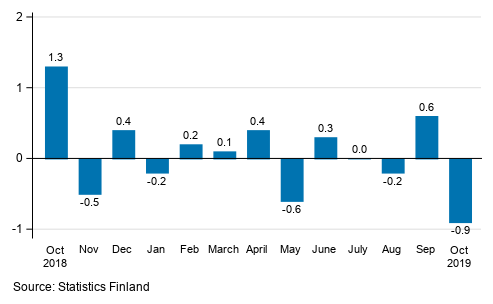 Seasonally adjusted change in the turnover of large enterprises from the previous month, %