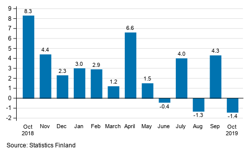 Annual change in the turnover of large enterprises, %