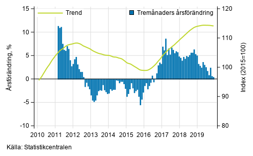 Figurbilaga 1. Omsttningens rsfrndring av stor fretag, trend serie