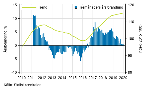 Figurbilaga 1. Omsttningens rsfrndring av stor fretag, trend serie