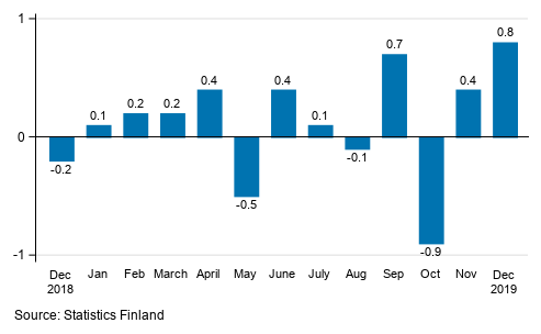 Seasonally adjusted change in the turnover of large enterprises from the previous month, %