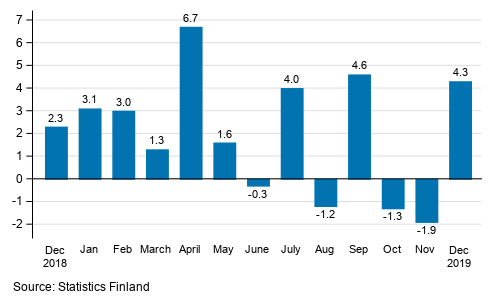 Annual change in the turnover of large enterprises, %