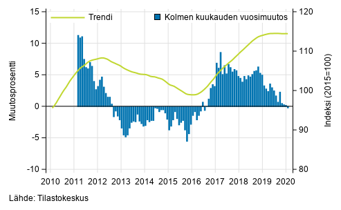 Liitekuvio 1. Suurten yritysten liikevaihdon vuosimuutos, trendi