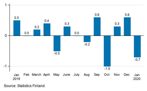 Seasonally adjusted change in the turnover of large enterprises from the previous month, %