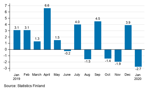 Annual change in the turnover of large enterprises, %