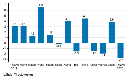 Suurten yritysten liikevaihdon vuosimuutos, %