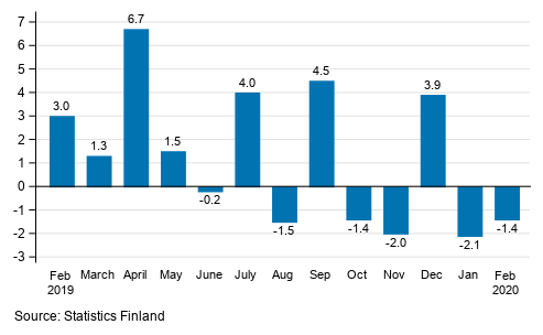 Annual change in the turnover of large enterprises, %