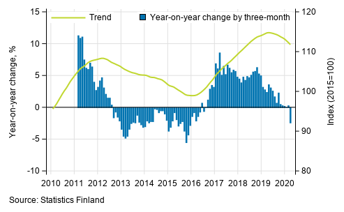 Appendix figure 1. Year-on-year change of large enterprises, trend series