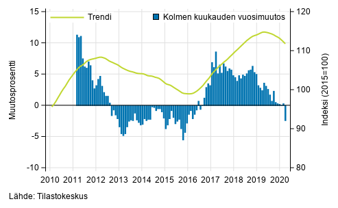 Liitekuvio 1. Suurten yritysten liikevaihdon vuosimuutos, trendi