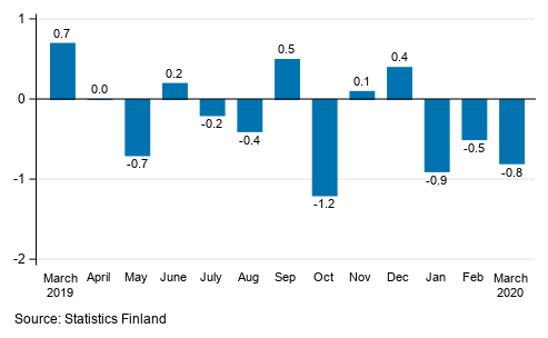 Seasonally adjusted change in the turnover of large enterprises from the previous month, %