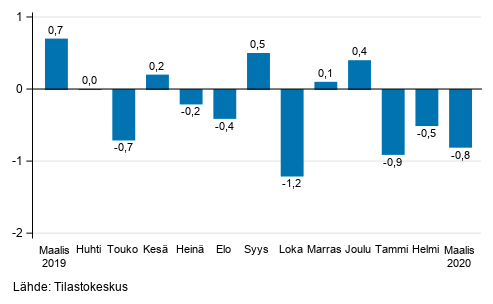 Suurten yritysten liikevaihdon kausitasoitettu muutos edellisest kuukaudesta, %