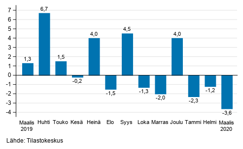 Suurten yritysten liikevaihdon vuosimuutos, %