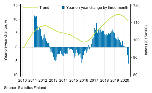 Appendix figure 1. Year-on-year change of large enterprises, trend series