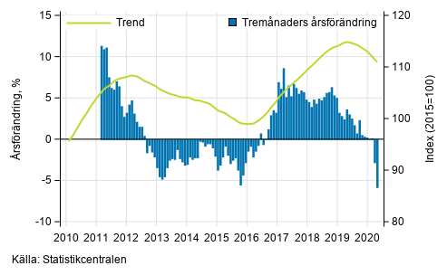 Figurbilaga 1. Omsttningens rsfrndring av stor fretag, trend serie