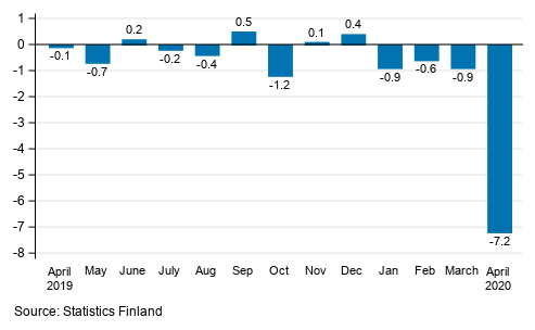 Seasonally adjusted change in the turnover of large enterprises from the previous month, %