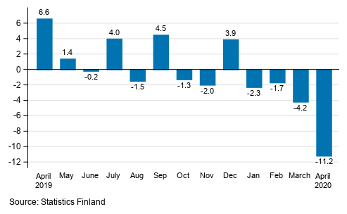 Annual change in the turnover of large enterprises, %