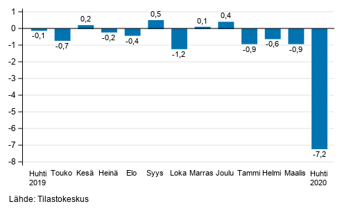 Suurten yritysten liikevaihdon kausitasoitettu muutos edellisest kuukaudesta, %