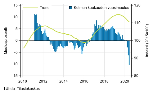 Liitekuvio 1. Suurten yritysten liikevaihdon vuosimuutos, trendi