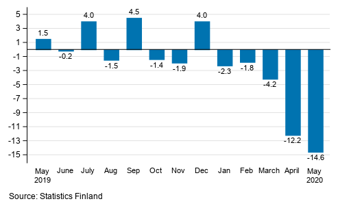 Annual change in the turnover of large enterprises, %