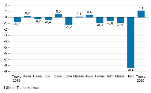 Suurten yritysten liikevaihdon kausitasoitettu muutos edellisest kuukaudesta, %