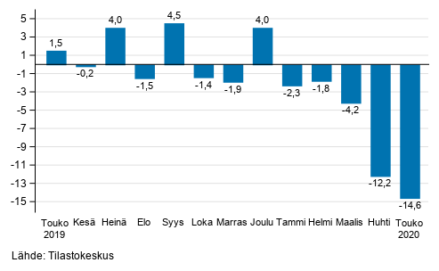 Suurten yritysten liikevaihdon vuosimuutos, %