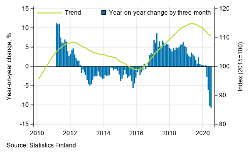 Appendix figure 1. Year-on-year change of large enterprises, trend series