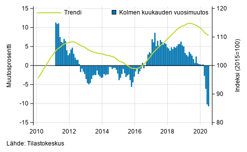 Liitekuvio 1. Suurten yritysten liikevaihdon vuosimuutos, trendi