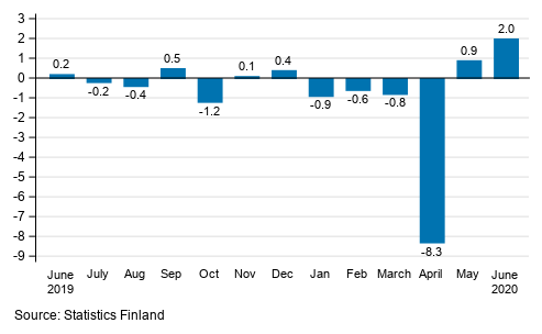 Seasonally adjusted change in the turnover of large enterprises from the previous month, %