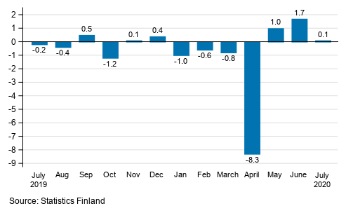 Seasonally adjusted change in the turnover of large enterprises from the previous month, %