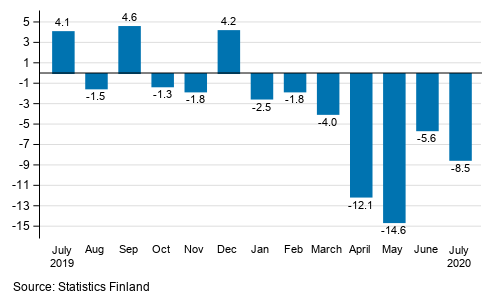 Annual change in the turnover of large enterprises, %