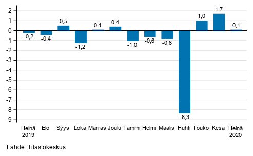 Suurten yritysten liikevaihdon kausitasoitettu muutos edellisest kuukaudesta, %