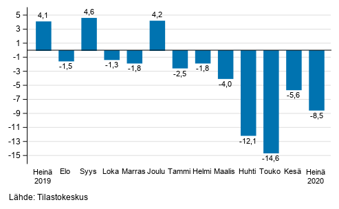 Suurten yritysten liikevaihdon vuosimuutos, %