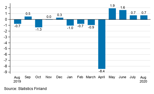 Seasonally adjusted change in the turnover of large enterprises from the previous month, %