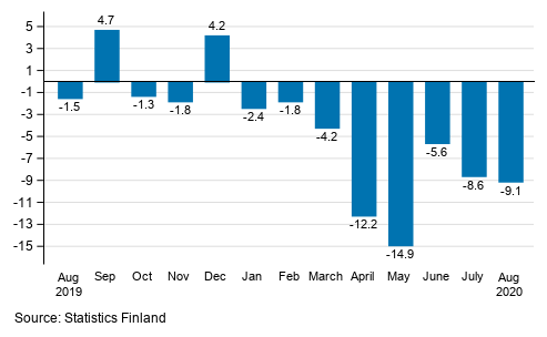 Annual change in the turnover of large enterprises, %