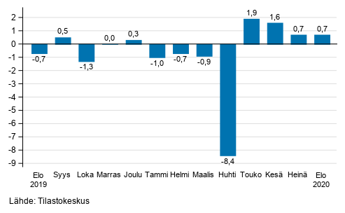 Suurten yritysten liikevaihdon kausitasoitettu muutos edellisest kuukaudesta, %