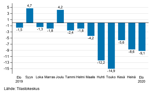 Suurten yritysten liikevaihdon vuosimuutos, %