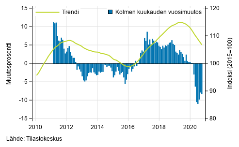 Liitekuvio 1. Suurten yritysten liikevaihdon vuosimuutos, trendi