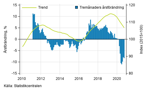 Figurbilaga 1. Omsttningens rsfrndring av stor fretag, trend serie