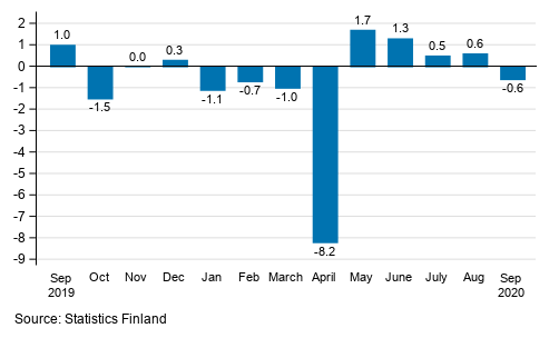 Seasonally adjusted change in the turnover of large enterprises from the previous month, %