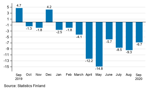 Annual change in the turnover of large enterprises, %