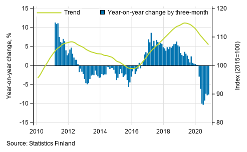 Appendix figure 1. Year-on-year change of large enterprises, trend series