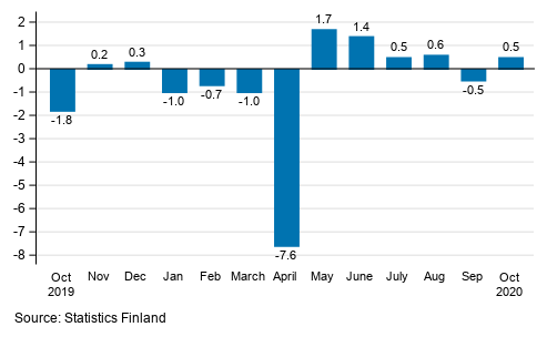 Seasonally adjusted change in the turnover of large enterprises from the previous month, %