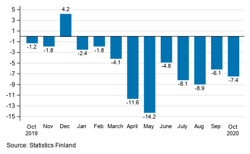 Annual change in the turnover of large enterprises, %