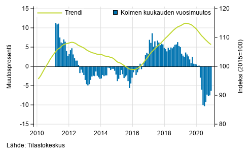 Liitekuvio 1. Suurten yritysten liikevaihdon vuosimuutos, trendi