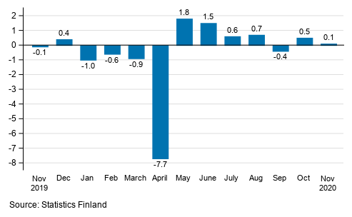 Seasonally adjusted change in the turnover of large enterprises from the previous month, %