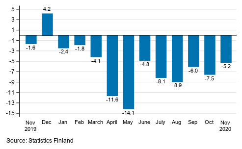 Annual change in the turnover of large enterprises, %